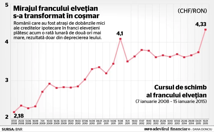 grafic franc elvetian din 2008 