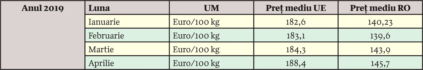 Prețul mediu european la carcasa de pasăre