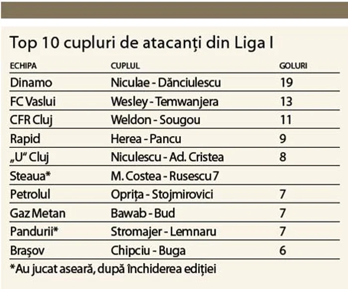 Top 10 cupluri de atacanţi din Liga I