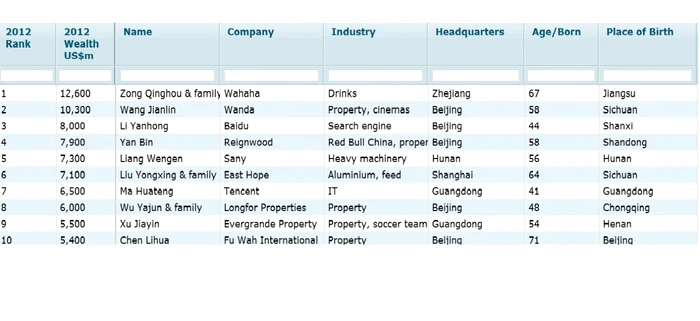 lista hurun 2012