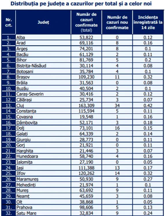 distributie cazuri covid pe judete 