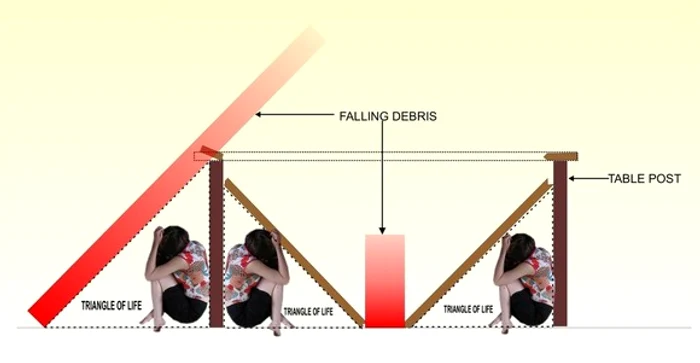 Cel mai bine e să te adăposteşti într-un loc unde se poate forma un triunghi salvator