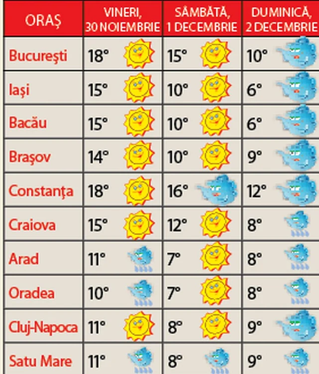 Prognoza pe 3 zile
