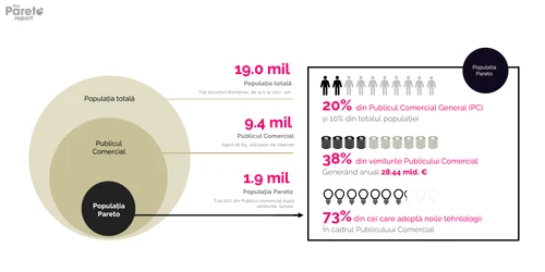 Populația Pareto în România:1,9 milioane de oameni care au o viață de „nota zece” Sursa foto AHA Moments&Brandelier