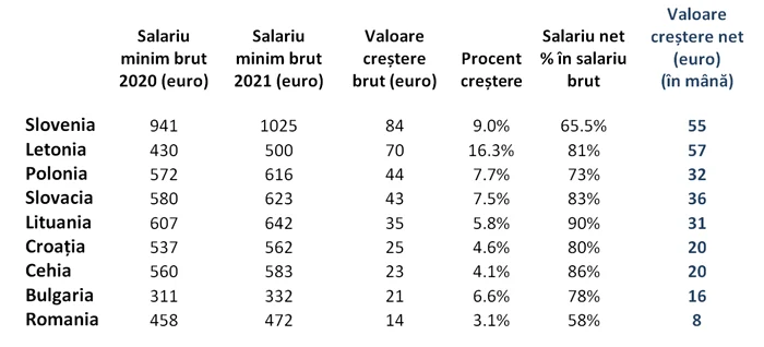 salarii crestere mica 2021 fata de alte state europene