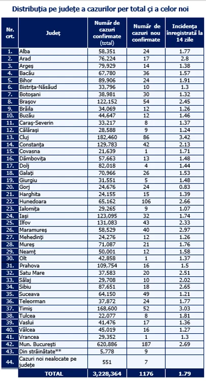 Tabel infectări pe județe