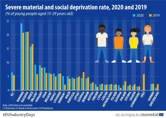 top tari ai caror tineri sunt defavorizaşi din punct de vedere material şi social foto comisia europeana