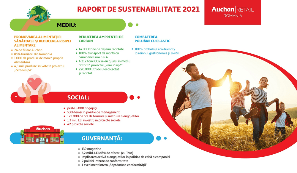 Auchan România lansează Raportul de Sustenabilitate 2021 și prezintă acțiunile de guvernanță, responsabilitate socială și de mediu întreprinse de companie 