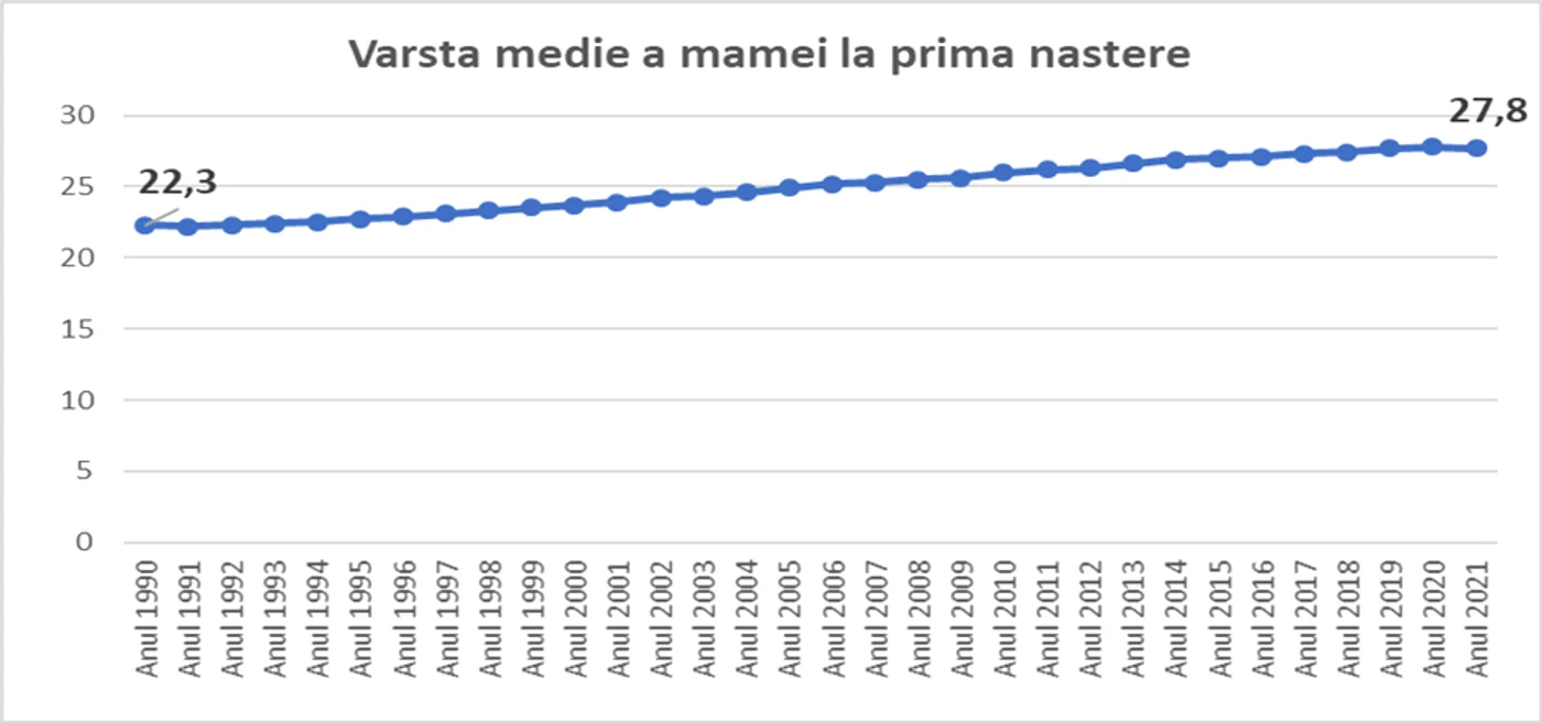 Sursa: prelucrare proprie pe baza datelor INS-TEMPO Online
