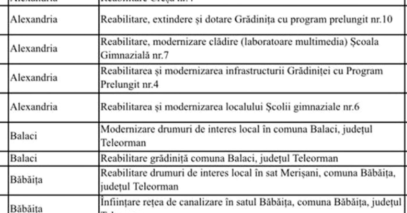 170 de proiecte au fost aprobate pentru Teleorman