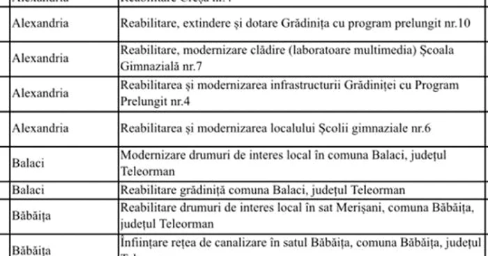 170 de proiecte au fost aprobate pentru Teleorman