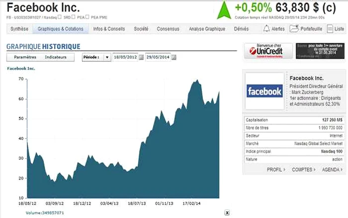 Evoluţia cotaţiilor NASDAQ ale Facebook Inc.