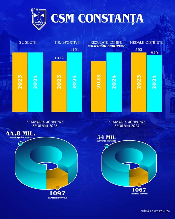 Finanțarea primită de CSM Constanța