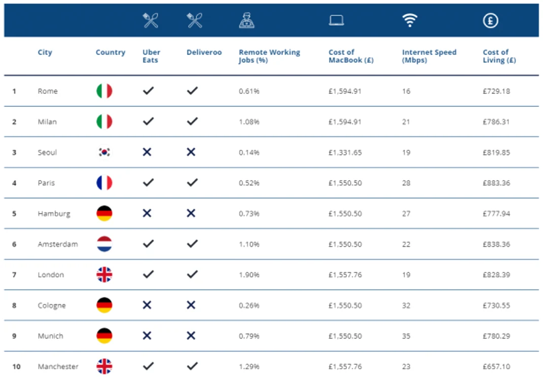top cele mai proaste 10 orase munca la distanta