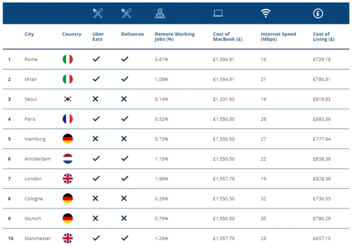 top cele mai proaste 10 orase munca la distanta