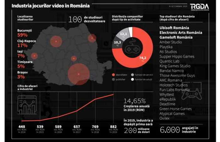 Grafic industrie jocuri video Romania 2020