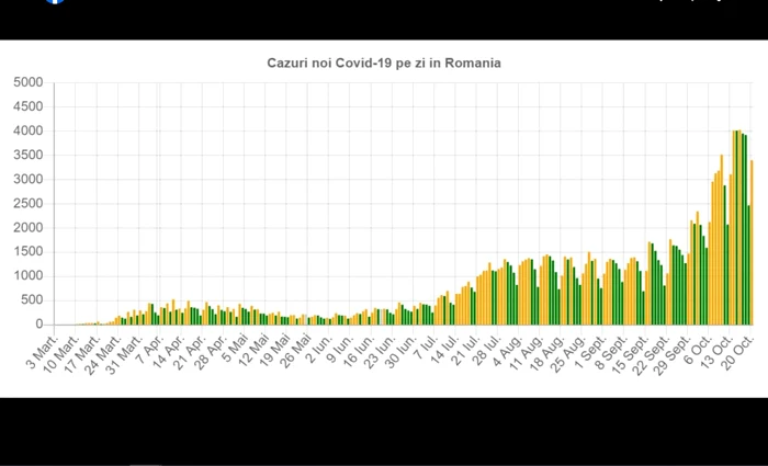 Medicul a prezentat graficul îmbolnăvirilor din 2020, atrăgând atenţia că înregistrăm deja de trei ori mai multe cazuri decât în aceeaşi perioadă a anului trecut FOTO: Facebook/Sandra Alexiu