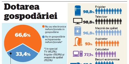 Dotarea gospodăriei