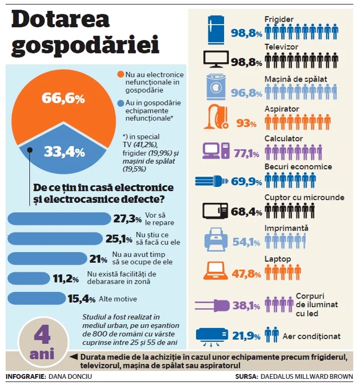 Dotarea gospodăriei