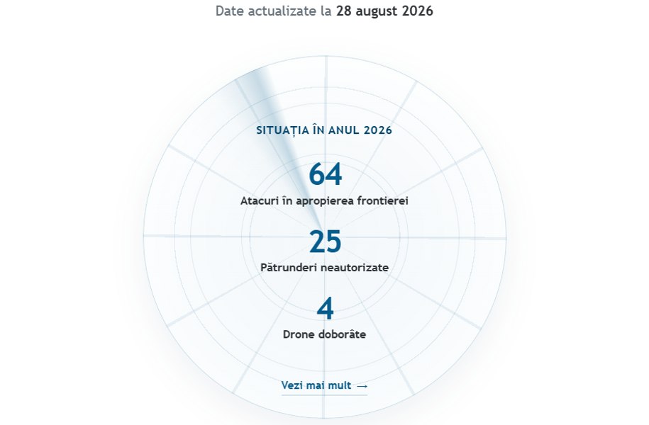 Graficul pericolelor care amenință România: record de drone și misiuni de interceptare în 2026. Unde poți urmări evoluția la zi a bilanțului