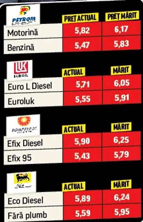 Accizele la carburanţi cresc cu 35 de bani