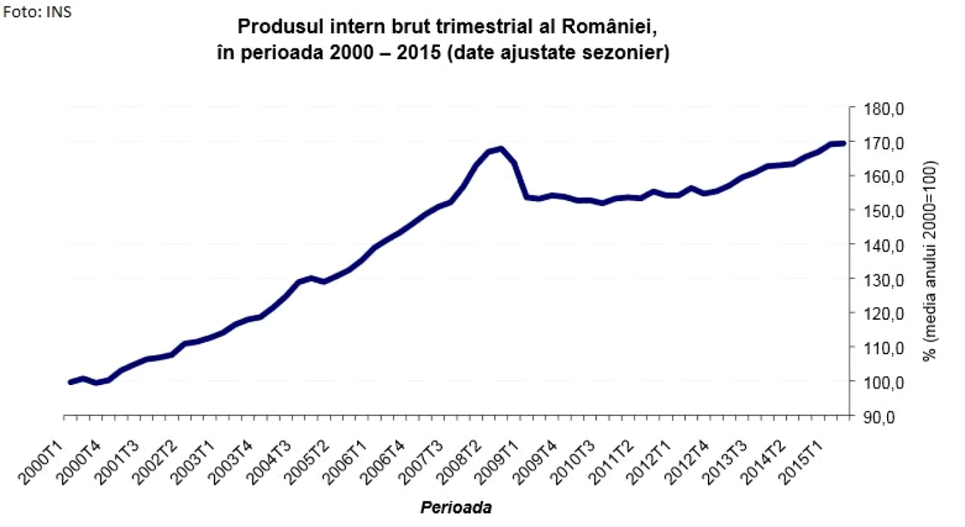 Datele INS despre creşterea economică a României