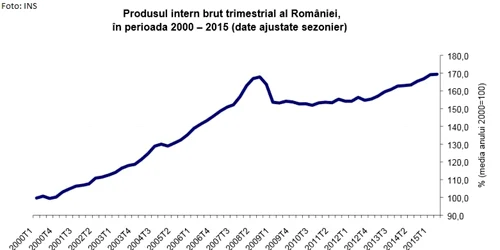 Creştere PIB România