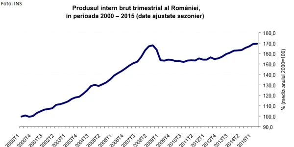 Creştere PIB România