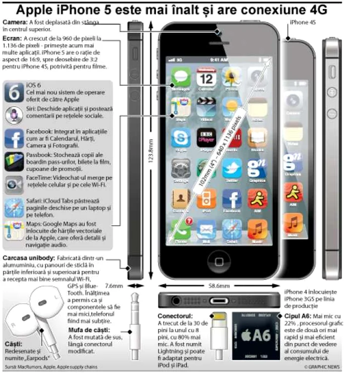 infografie iphone 5