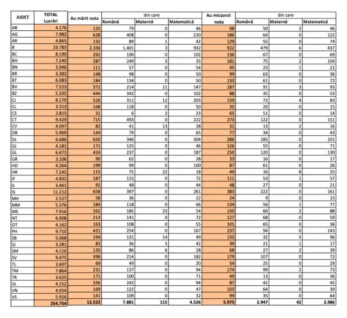 lista judete rezultate finale