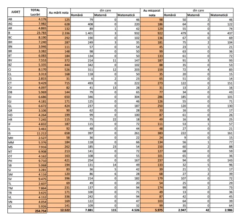 lista judete rezultate finale