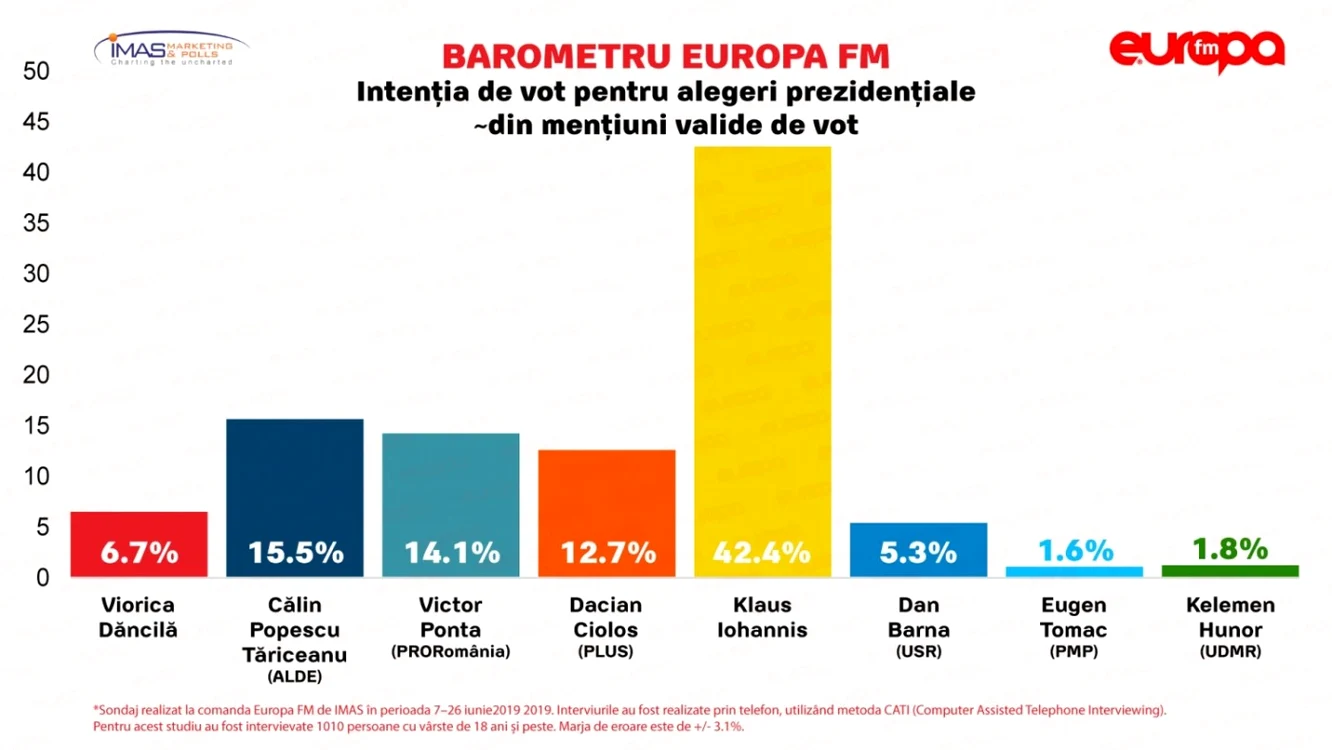 sondaj europa fm alegeri prezidentiale