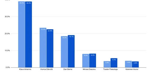 sondaj prezidentiale usr