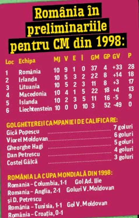 Adrian Ilie a fost unul dintre cei mai buni jucători români la mondialul din 1998
