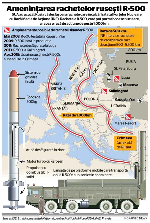 infografie rachete nucleare