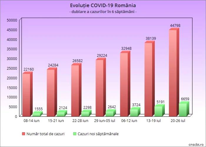 Graficul arată cum numărul cazurilor a crescut în fiecare săptămână