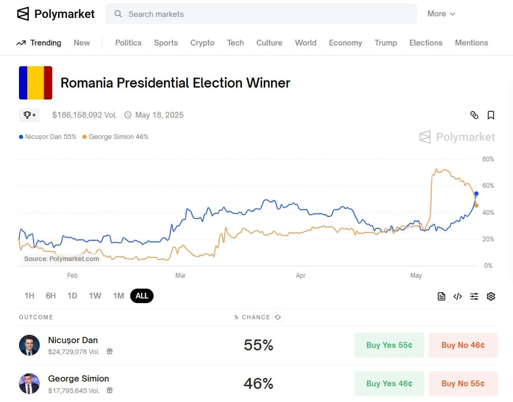 Polymarket, platforma pe care pariază românii la alegeri, trecută pe lista neagră a jocurilor de noroc