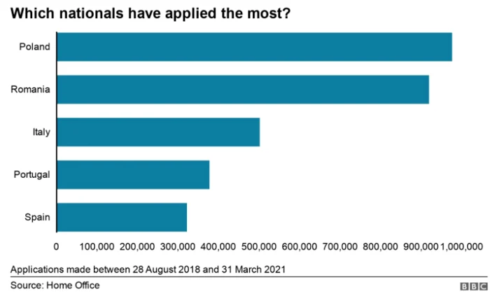 Aplicaţiile pentru statut de rezident în Marea Britanie până la 31 mai 2021 FOTO Grafic BBC 
