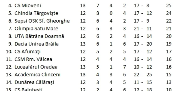 clasament liga a doua