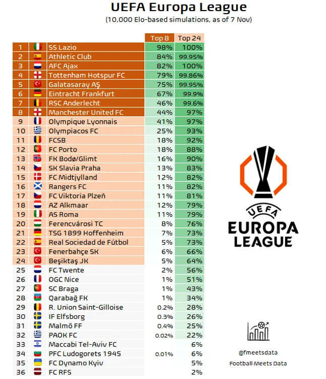 Șansele de calificare ale echipelor din Europa League. Foto X 