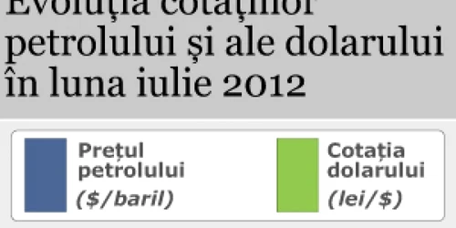 petrolul si dolarii
