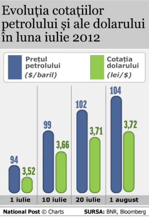 petrolul si dolarii