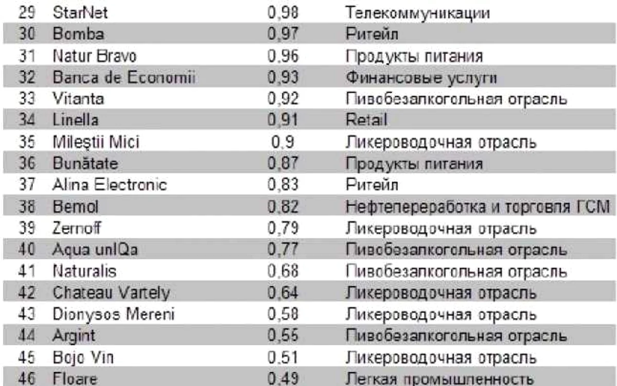 Top Moldova 2