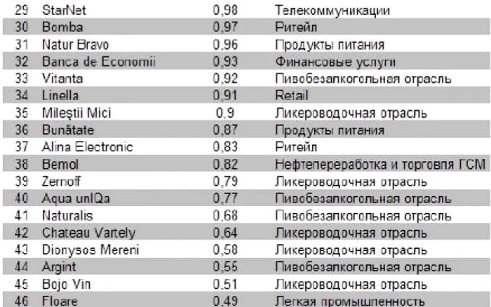 Top Moldova 2