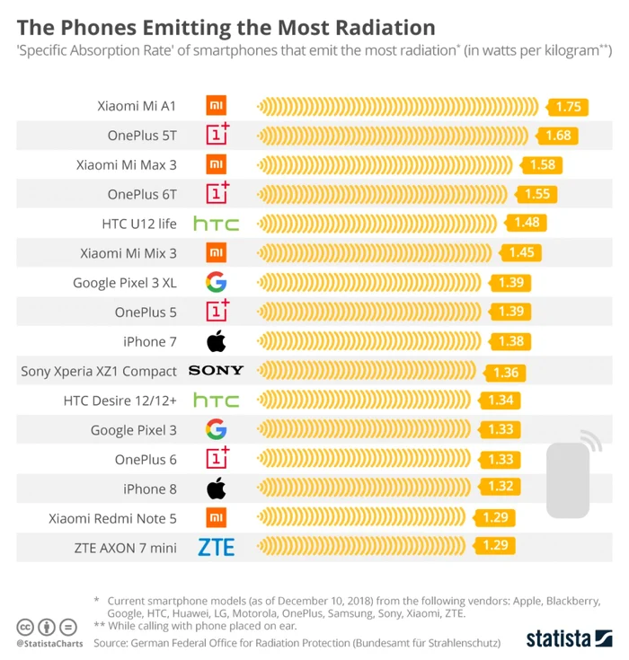 telefoane radiatii foto statista