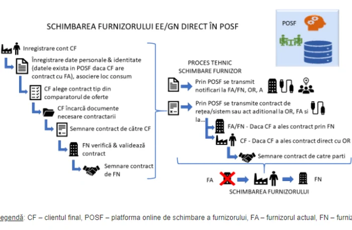 schimbare furnizor captura anre