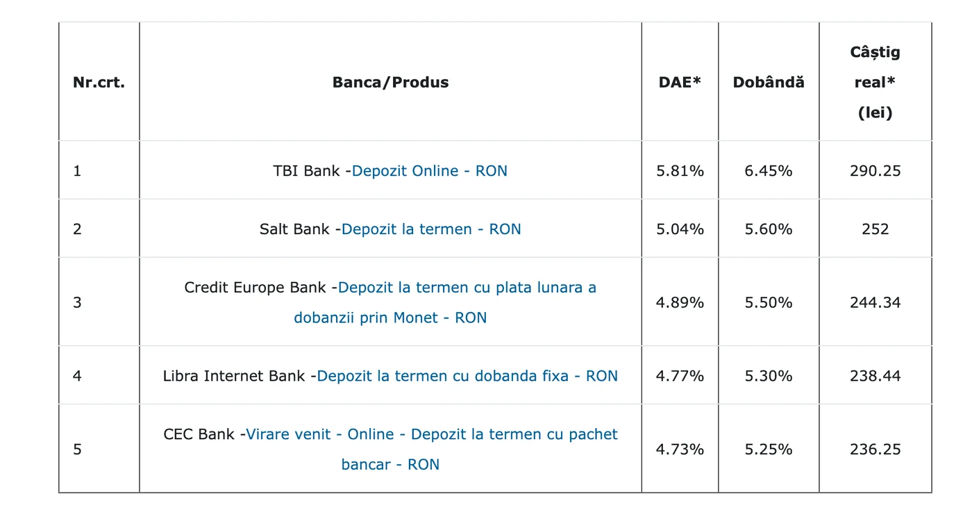 Cele mai bune depozite bancare în luna martie / Sursa: finzoom.ro