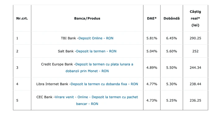 Cele mai bune depozite bancare în luna martie / Sursa: finzoom.ro
