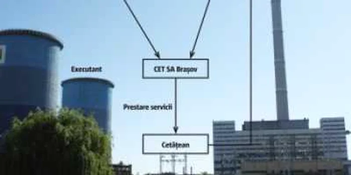 Braşov: CAMPANIE/ La CET, fondul de salarii creşte în loc să scadă, după ce muncitorii sunt disponibilizaţi