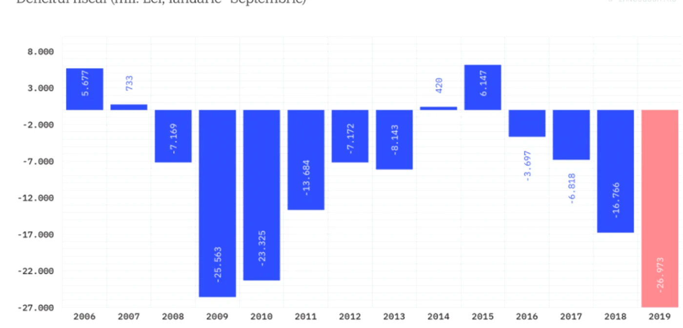 deficit cel mai mare din ultimii 30 de ani